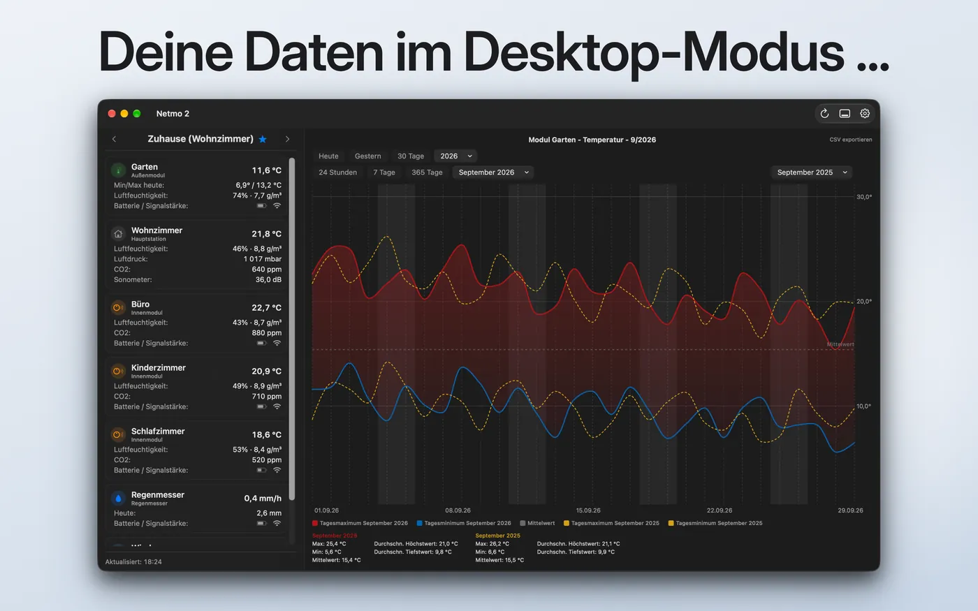 Netmo 2 im Desktop-Modus mit allen Modulen links und einem Temperatur-Chart mit Vergleichszeitraum rechts