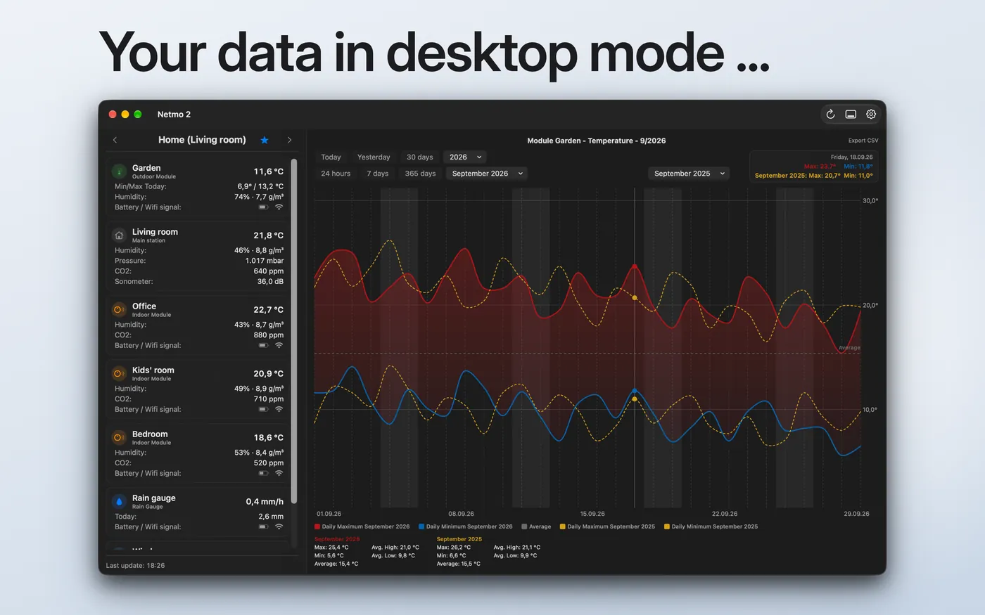 Netmo 2 in desktop mode with all modules on the left and a temperature chart with a comparison period on the right