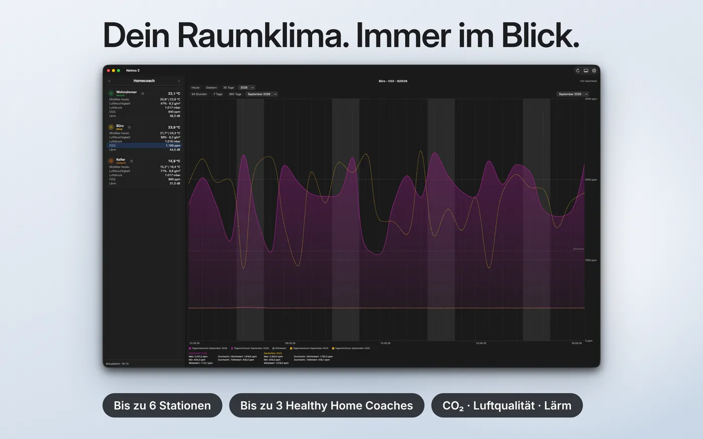 Netmo 2 mit drei Smarten Raumluftsensoren und einem CO2-Chart
