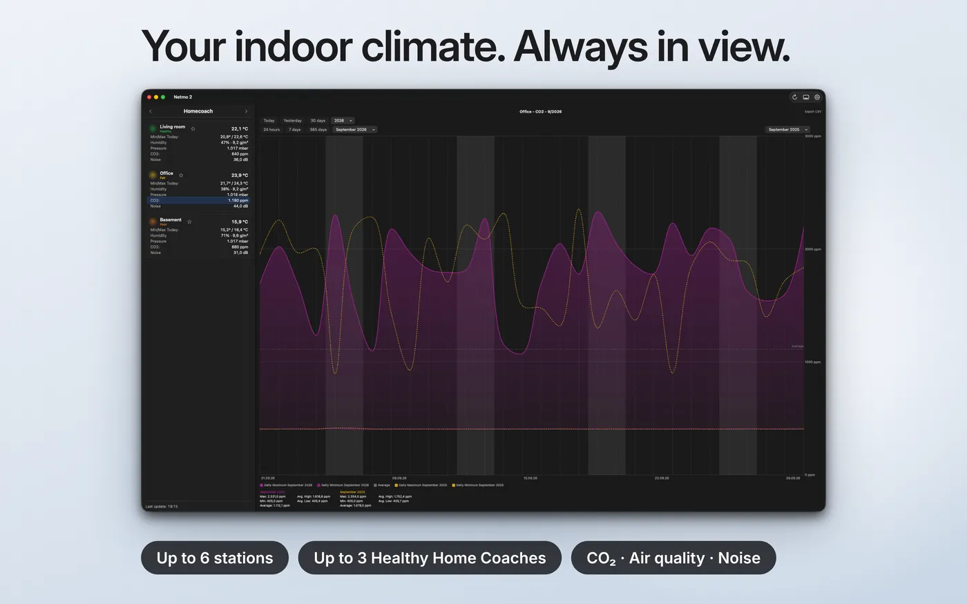 Netmo 2 with three Smart Indoor Air Quality Monitors and a CO2 chart